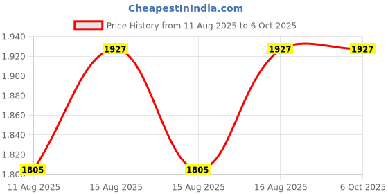 robu.in Creality Motor 0.8A D3- K1/K1 Max/K1C/Ender-3 V3/Ender-3 V3 Plus/K1 SE Price History Graph from 11 Aug 2025 to 5 Oct 2025