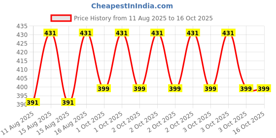 robu.in Creality Mouth wipe strips-K2 Plus Price History Graph from 11 Aug 2025 to 16 Oct 2025