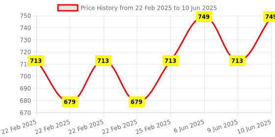 robu.in Creality Nozzle Price History Graph from 22 Feb 2025 to 10 Jun 2025