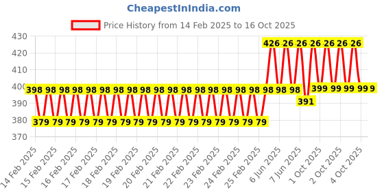 robu.in Creality Nozzle Price History Graph from 14 Feb 2025 to 16 Oct 2025