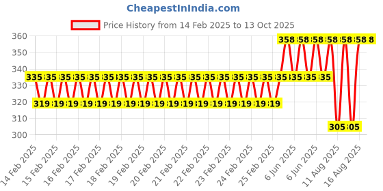 robu.in Creality Nozzle Price History Graph from 14 Feb 2025 to 13 Oct 2025