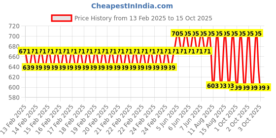 robu.in Creality Part Cooling Fan Price History Graph from 13 Feb 2025 to 14 Oct 2025