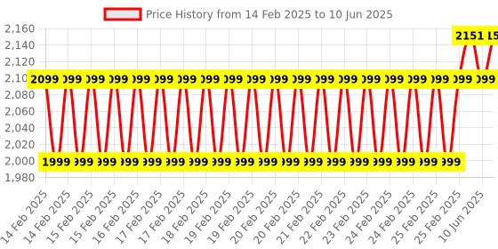 robu.in Creality PEI Plate Kit Glossy Surface 235×235×1mm Price History Graph from 14 Feb 2025 to 10 Jun 2025