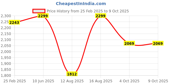 robu.in Creality PEI Printing Plate Kit 235*235*2mm Frosted Surface Price History Graph from 25 Feb 2025 to 8 Oct 2025