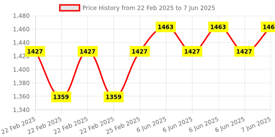 robu.in Creality Platform board kit Price History Graph from 22 Feb 2025 to 7 Jun 2025
