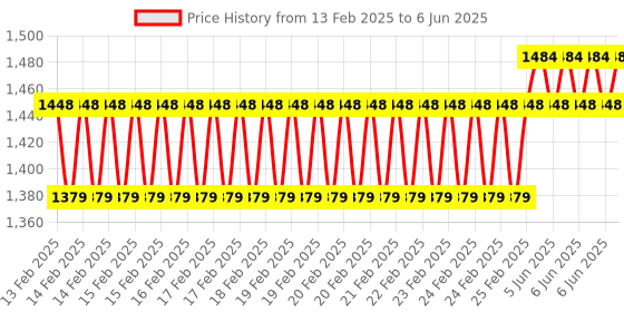 robu.in Creality Platform Board Kit for Ender-3 V3 KE Price History Graph from 13 Feb 2025 to 6 Jun 2025