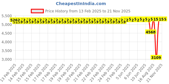 robu.in Creality Power supply Price History Graph from 13 Feb 2025 to 20 Nov 2025