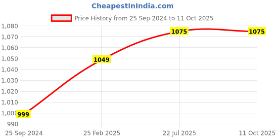 robu.in Creality Print Head Kit Price History Graph from 25 Sep 2024 to 10 Oct 2025