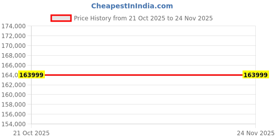 robu.in Creality Raptor Pro 3D Scanner Price History Graph from 21 Oct 2025 to 24 Nov 2025
