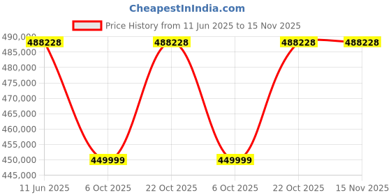 robu.in Creality RaptorX 3D ScannerCreality RaptorX 3D Scanner Price History Graph from 11 Jun 2025 to 15 Nov 2025