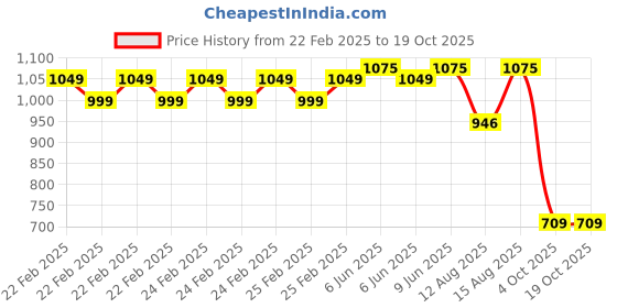 robu.in Creality Resin Tool Kit Price History Graph from 22 Feb 2025 to 18 Oct 2025