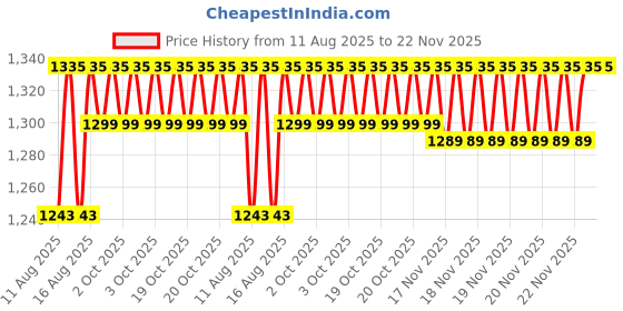 robu.in Creality Roof Glass Kit-K2 Plus Price History Graph from 11 Aug 2025 to 22 Nov 2025