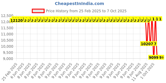 robu.in Creality Rotary Roller for Laser Engraving Machine Price History Graph from 25 Feb 2025 to 7 Oct 2025