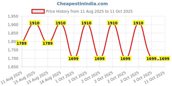 robu.in Creality Round Extruder motor- K2 Plus Price History Graph from 11 Aug 2025 to 11 Oct 2025