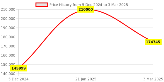 robu.in Creality Sermoon D3 3D Printer Price History Graph from 5 Dec 2024 to 3 Mar 2025