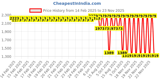 robu.in Creality Sermoon D3 Hotend Kit Price History Graph from 14 Feb 2025 to 22 Nov 2025