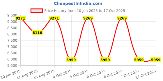 robu.in Creality Sermoon D3 Mainboard Kit Price History Graph from 10 Jun 2025 to 15 Oct 2025