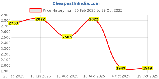 robu.in Creality Sermoon D3 PEI Platform Board Kit Price History Graph from 25 Feb 2025 to 18 Oct 2025