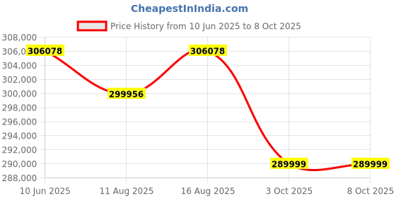 robu.in Creality Sermoon D3 Pro Price History Graph from 10 Jun 2025 to 8 Oct 2025