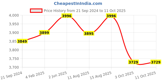 robu.in Creality Sermoon D3 Touch Screen Kit – EOL Price History Graph from 21 Sep 2024 to 10 Oct 2025