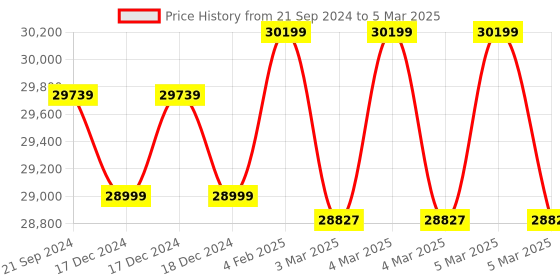 robu.in Creality – Sermoon V1 3D Printer – EOL Price History Graph from 21 Sep 2024 to 5 Mar 2025