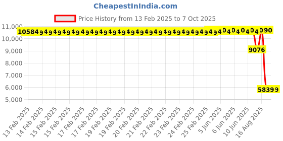 robu.in Creality Silent Mainboard Kit for K1C Price History Graph from 13 Feb 2025 to 7 Oct 2025