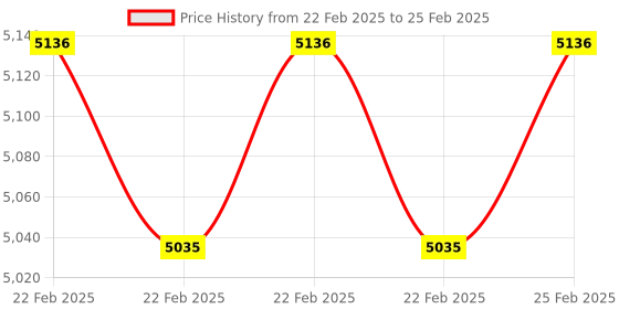 robu.in Creality Small Size 3D Printer Multifunction Enclosure Price History Graph from 22 Feb 2025 to 25 Feb 2025