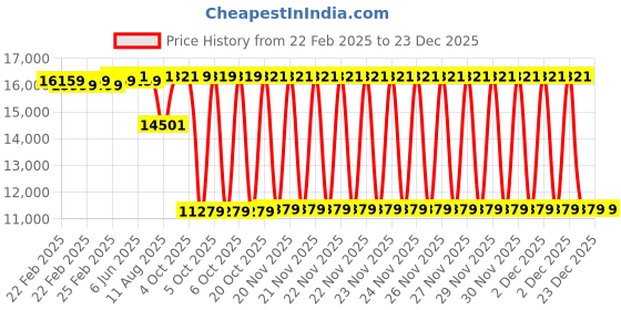 robu.in Creality Sonic Pad Price History Graph from 22 Feb 2025 to 23 Dec 2025