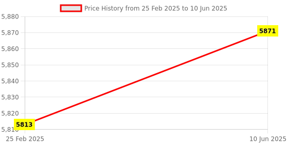 robu.in Creality Spider High Temperature and High Flow Hotend Pro Price History Graph from 25 Feb 2025 to 10 Jun 2025