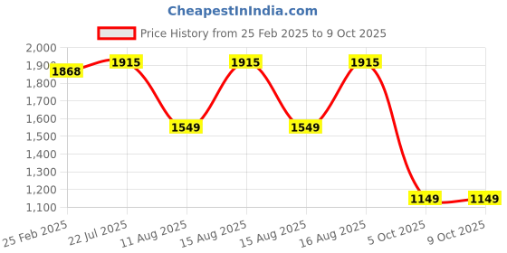 robu.in Creality Spring Steel Platform Plate Kit for CR-10 SE Price History Graph from 25 Feb 2025 to 9 Oct 2025