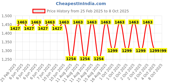 robu.in Creality Spring Steel Platform Plate Kit for Ender-3 V3 Plus Price History Graph from 25 Feb 2025 to 7 Oct 2025