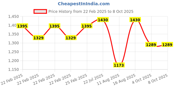 robu.in Creality Spring Steel Platform Plate Kit for Ender 3 V3 SE Price History Graph from 22 Feb 2025 to 7 Oct 2025