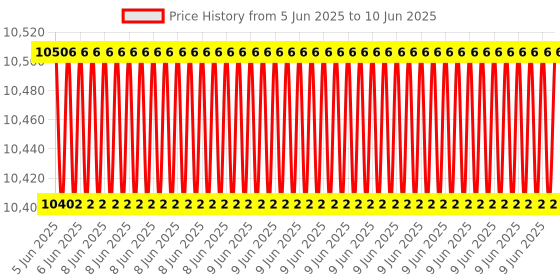 robu.in Creality Sprite Extruder Pro Kit 300℃ High Temperature Printing (Modified Kit) Price History Graph from 5 Jun 2025 to 10 Jun 2025