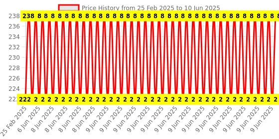 robu.in Creality Synchronous Wheel_2GT_Z20_W6_d5_With steps_1 Price History Graph from 25 Feb 2025 to 10 Jun 2025