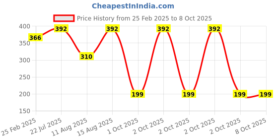 robu.in Creality Timing Belt 2GT_W6_L1000mm. Price History Graph from 25 Feb 2025 to 8 Oct 2025