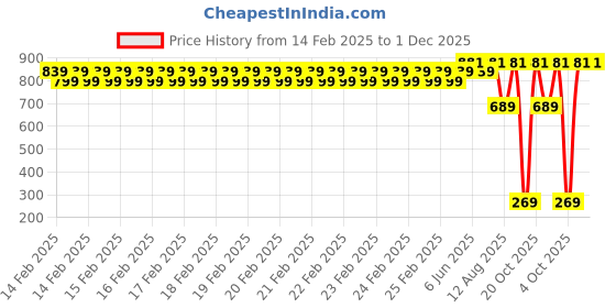 robu.in Creality Titanium Alloy Throat Tube Price History Graph from 14 Feb 2025 to 30 Nov 2025