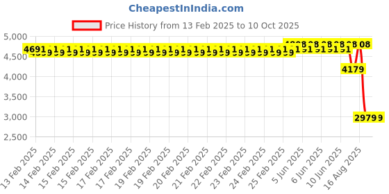 robu.in Creality Touch Screen Kit Price History Graph from 13 Feb 2025 to 10 Oct 2025