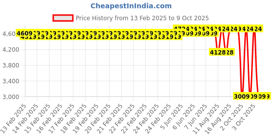 robu.in Creality Touch screen kit Price History Graph from 13 Feb 2025 to 9 Oct 2025
