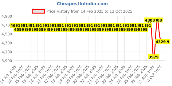robu.in Creality “Unicorn” Quick-Swap Nozzle Kit Price History Graph from 14 Feb 2025 to 13 Oct 2025