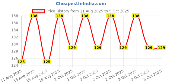 robu.in Creality XY limit switch – Ender 5 Max Price History Graph from 11 Aug 2025 to 5 Oct 2025