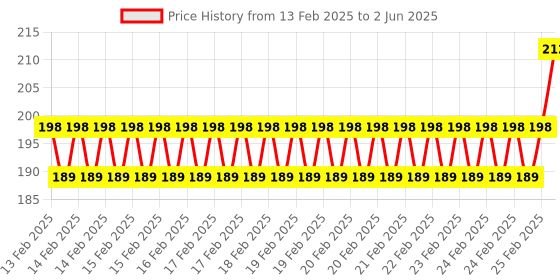 robu.in Creality Y-axis Limit Switch Price History Graph from 13 Feb 2025 to 2 Jun 2025