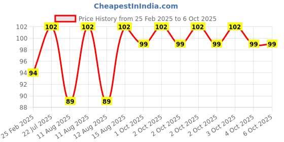 robu.in Creality Y-axis_Limit Switch Price History Graph from 25 Feb 2025 to 5 Oct 2025