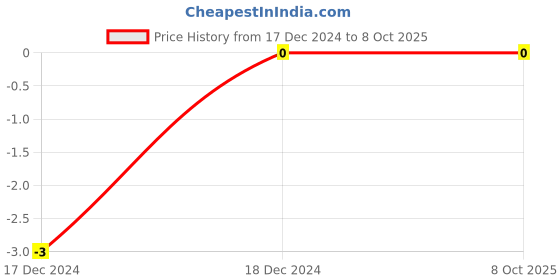 robu.in CRG0402ZR, NEOHM – TE CONNECTIVITY, Zero Ohm Resistor, Jumper, 0402 [1005 Metric], 63 mW, 1 A, CRG Price History Graph from 17 Dec 2024 to 8 Oct 2025
