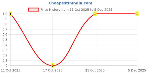 robu.in CRH0805J120RP05Z-Ever Ohms Tech-250mW Thick Film Resistor 150V ±100ppm/℃ ±5% 120Ω 0805 Chip Resistor – Surface Mount ROHS Price History Graph from 11 Oct 2025 to 3 Dec 2025