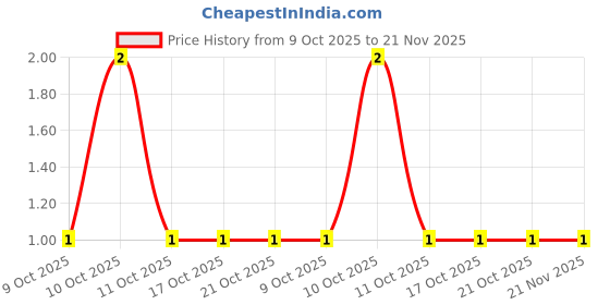 robu.in CRH0805JR150P05Z-Ever Ohms Tech-±5% 150mΩ 0805 Chip Resistor – Surface Mount ROHS Price History Graph from 9 Oct 2025 to 21 Nov 2025