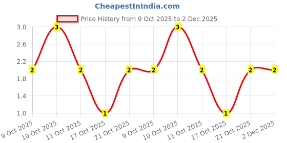robu.in CRH1206F1R00P05Z-Ever Ohms Tech-500mW Thick Film Resistor 200V ±1% ±400ppm/℃ 1Ω 1206 Chip Resistor – Surface Mount ROHS Price History Graph from 9 Oct 2025 to 1 Dec 2025
