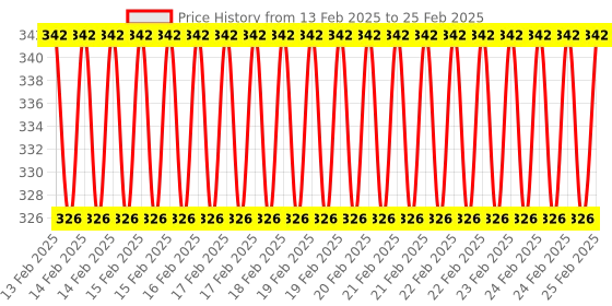 robu.in CRIUS MultiWii C I2C-GPS NAV Navigation Board Price History Graph from 13 Feb 2025 to 25 Feb 2025