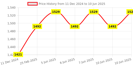 robu.in CRJ-A12-5APA PNP M12 Pro-Range Capacitive Proximity Sensor Detection Distance(5mm) Price History Graph from 11 Dec 2024 to 10 Jun 2025