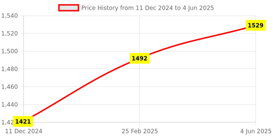 robu.in CRJ-A18-8ANB NPN M18 Pro-Range Capacitive Proximity Sensor Detection Distance(8mm) Price History Graph from 11 Dec 2024 to 4 Jun 2025