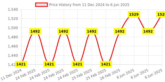 robu.in CRJ-A18-8APA PNP M18 Pro-Range Capacitive Proximity Sensor Detection Distance(8mm) Price History Graph from 11 Dec 2024 to 6 Jun 2025